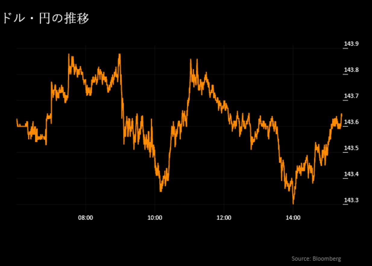 日本市況】主要株価指数が米上乗せ関税前の水準回復－円は143円