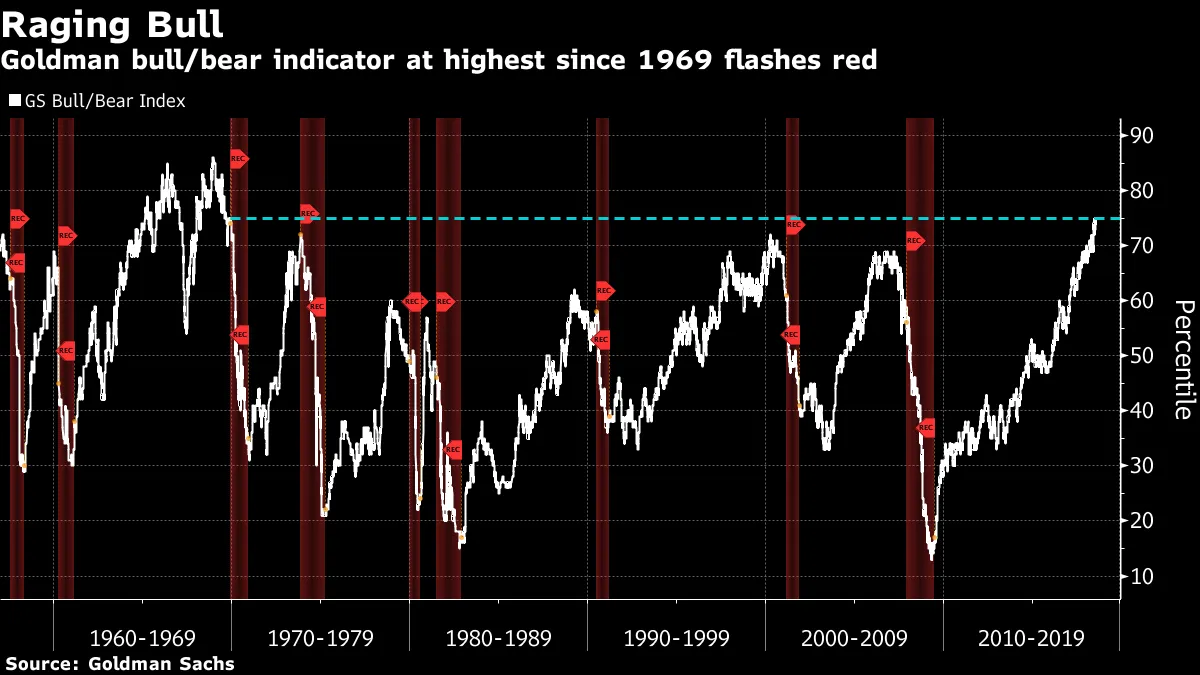 Goldman Bear-Market Risk Indicator at Highest Since 1969: Chart - Bloomberg