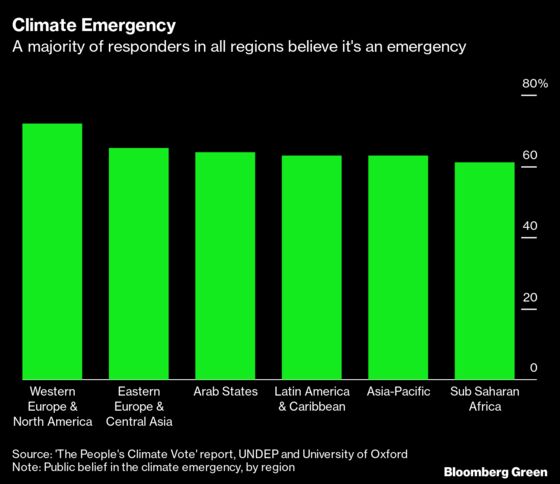 Teenagers Are the Most Convinced There’s a Climate Emergency