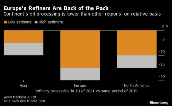 European Oil Refiners Lag World on Slow Covid-19 Demand Recovery