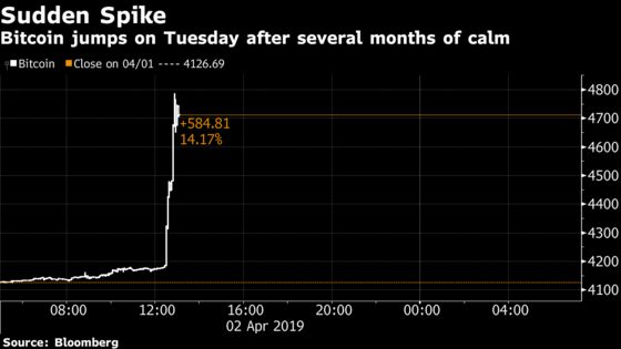 Bitcoin's Sudden Jump Propels Cryptocurrency Toward $5,000