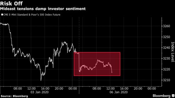 U.S. Stock Futures Extend Drop as Mideast Woes Hit Sentiment