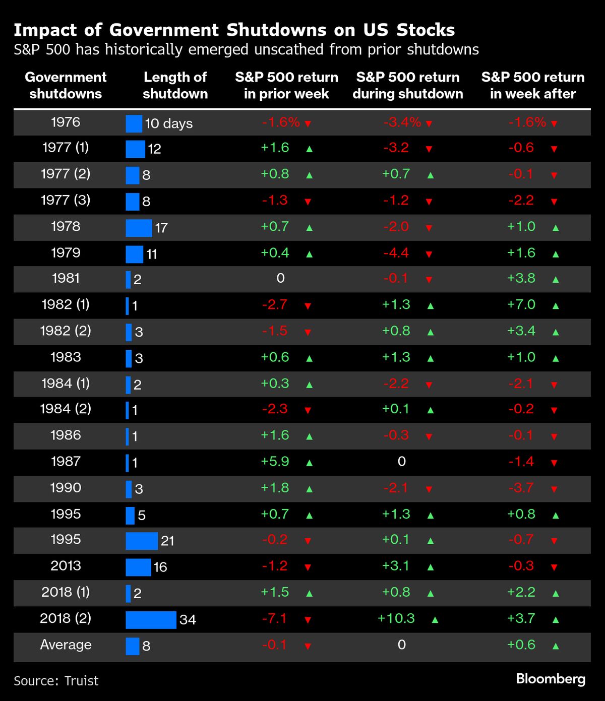 ⚫️ BLOOMBERG: Blocco del governo USA: futures azionari in calo dopo mancato accordo sul piano di spesa