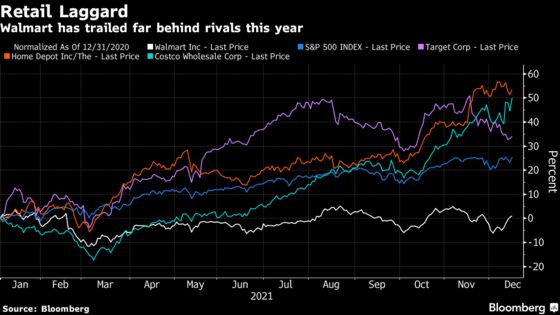 Walmart Misses Out on 2021 Stock Rally That Has Boosted Target, Home Depot