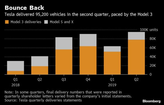 Tesla Soars as Model 3 Paces Record Quarter for Deliveries