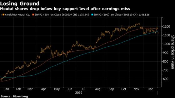 China’s Moutai Misses Expectations for First Time Since 2015