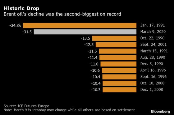 Oil’s Historic Tumble Illustrated in Charts