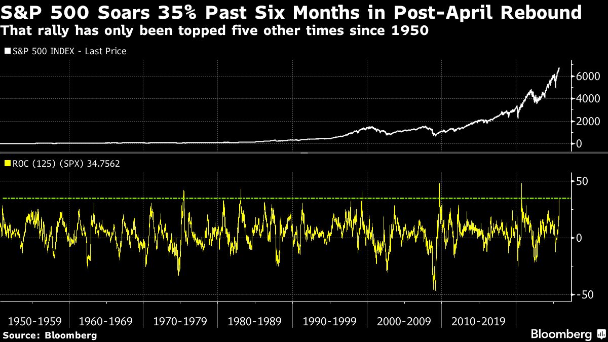 S&P 500’s Torrid Rally Seen Having ‘More Fuel Left’ From AI, Fed