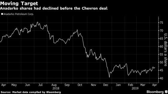 Investors Applaud Chevron for Its $33 Billion ‘Steal’ of Anadarko
