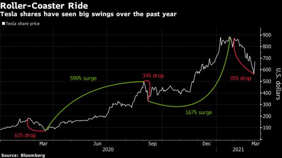 Tesla Slump Ends After It Posts Biggest Gain in Over a Year