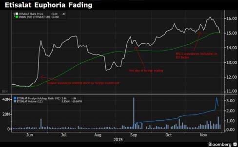 Etisalat shares are falling and foreign investors are taking profits ahead of formal inclusion in the MSCI EM Index.