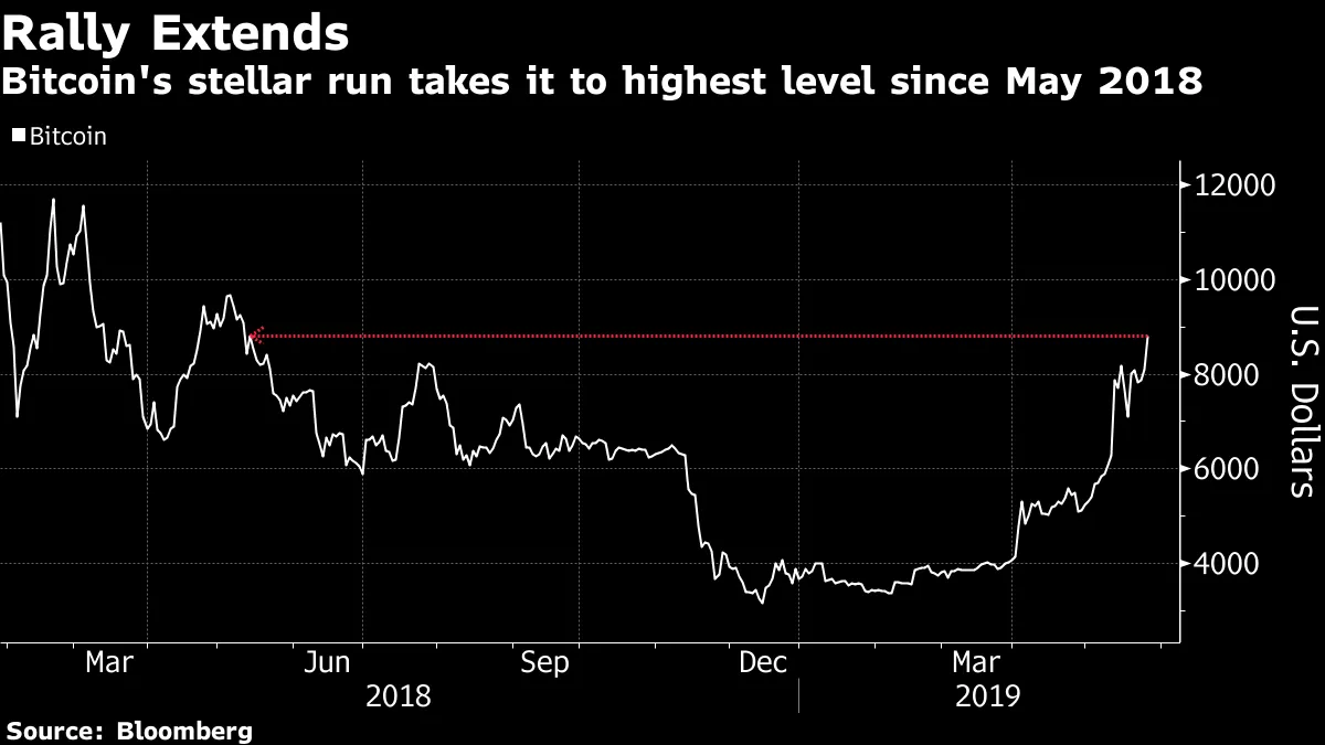 Bitcoin Jumps Toward $9,000 in Best-Performing Month Since 2017 - Bloomberg