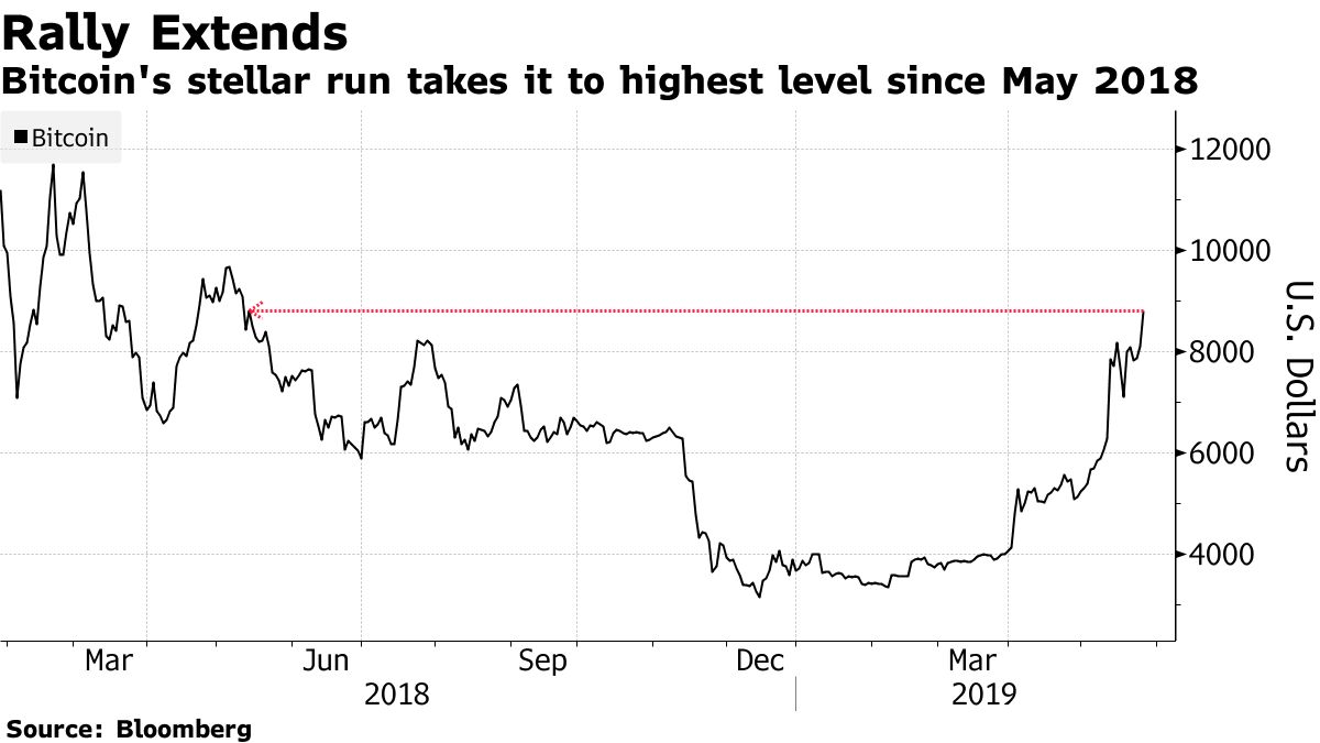 Bitcoin Jumps Toward $9,000 in Best-Performing Month Since 2017 - Bloomberg