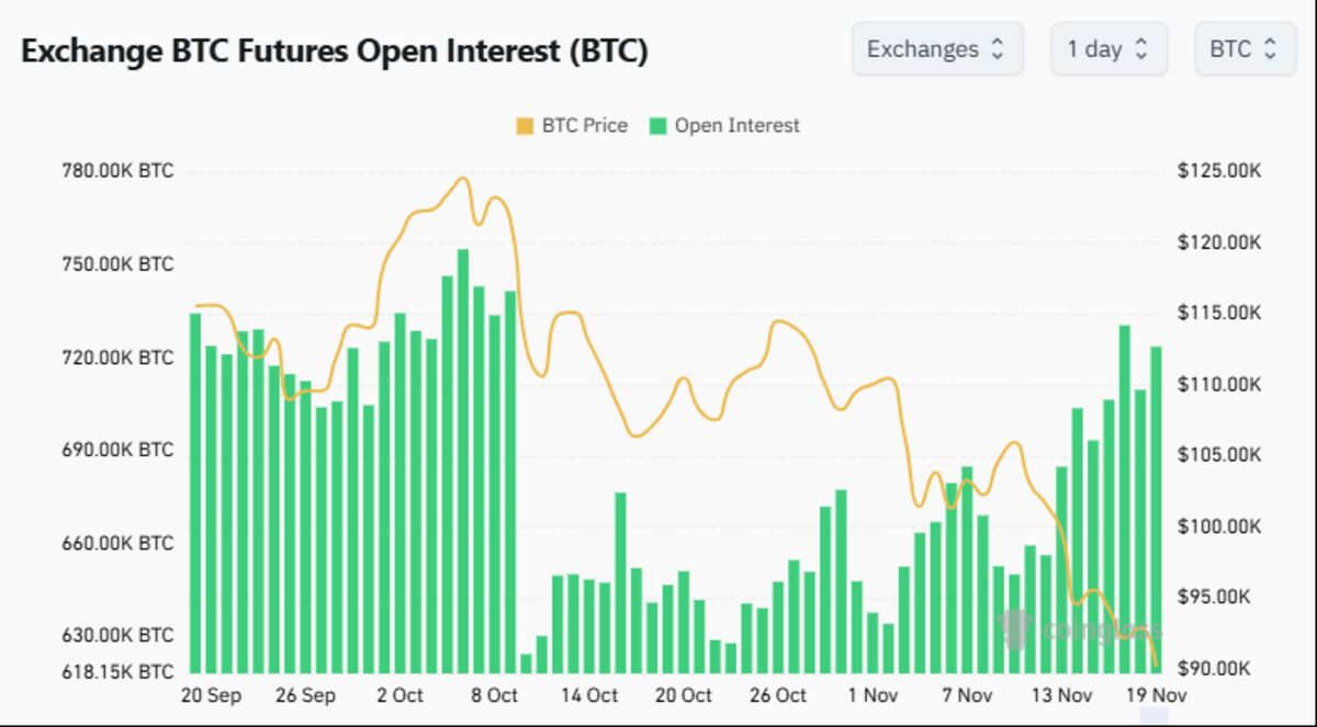 Bitcoin Daredevils Leave Market on Edge as Levered Bets Misfire