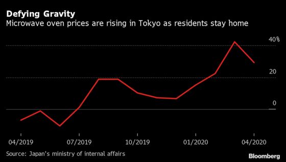 Microwave Ovens Defy Tokyo’s Falling Prices as People Stay Home