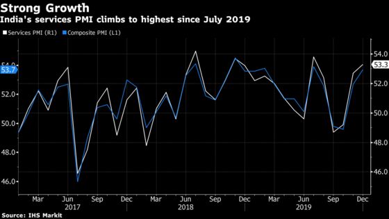 India Services Index Surges to Five-Month High on Strong Demand