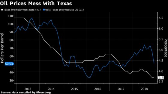 Fed Says Texas Job Growth Will Take Hit If the Oil Rout Drags On
