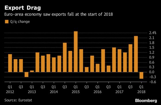 Euro-Area Exports Fall, German Factories Suffer Another Blow