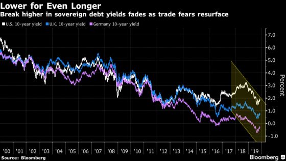 Bond Market’s Fate Hangs in Balance Before Trade-War Crunch Time