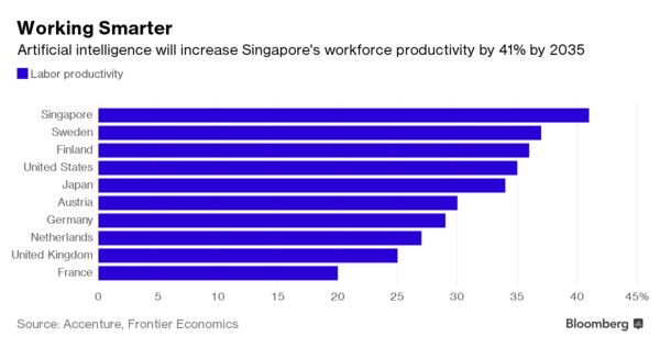 Tri tue nhan tao co the giup Singapore tang gap doi GDP trong 13 nam