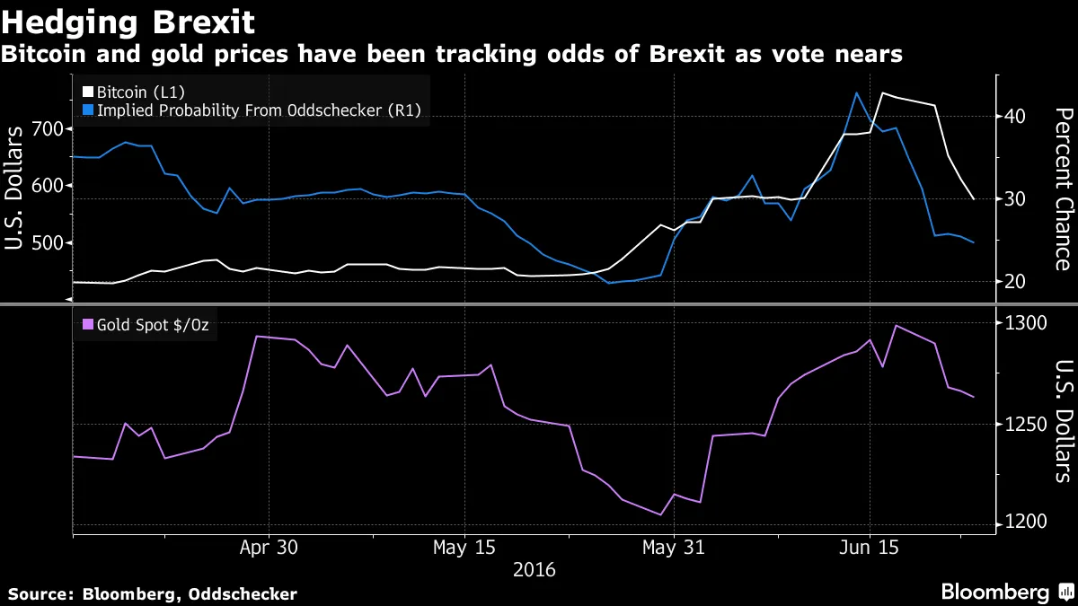 Bitcoin Trades Like Gold as Investors Seek Brexit Hedges: Chart - Bloomberg
