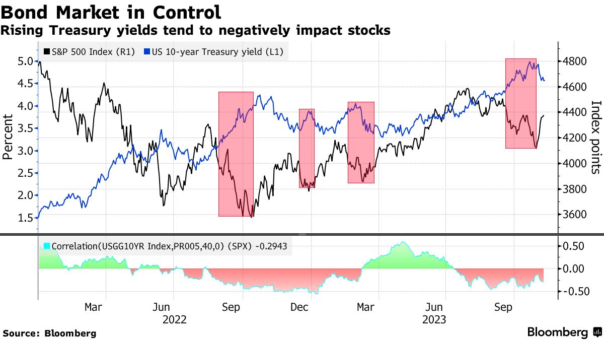 A Dud Treasury Auction and a Hawkish Powell Ended a Market