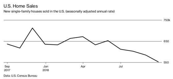 Free Vacations, $100,000 Discounts: Homebuilders Get Desperate