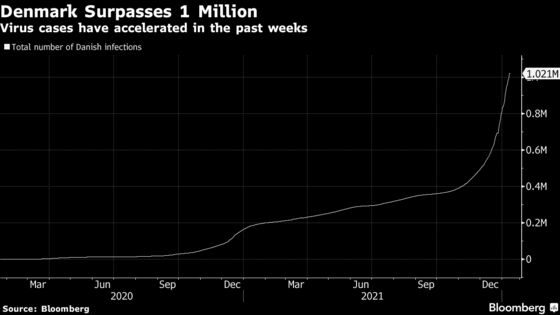 Denmark Surpasses 1 Million Virus Cases as Omicron Variant Rages