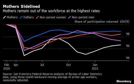 Moms Are Struggling to Break Back Into the U.S. Workforce