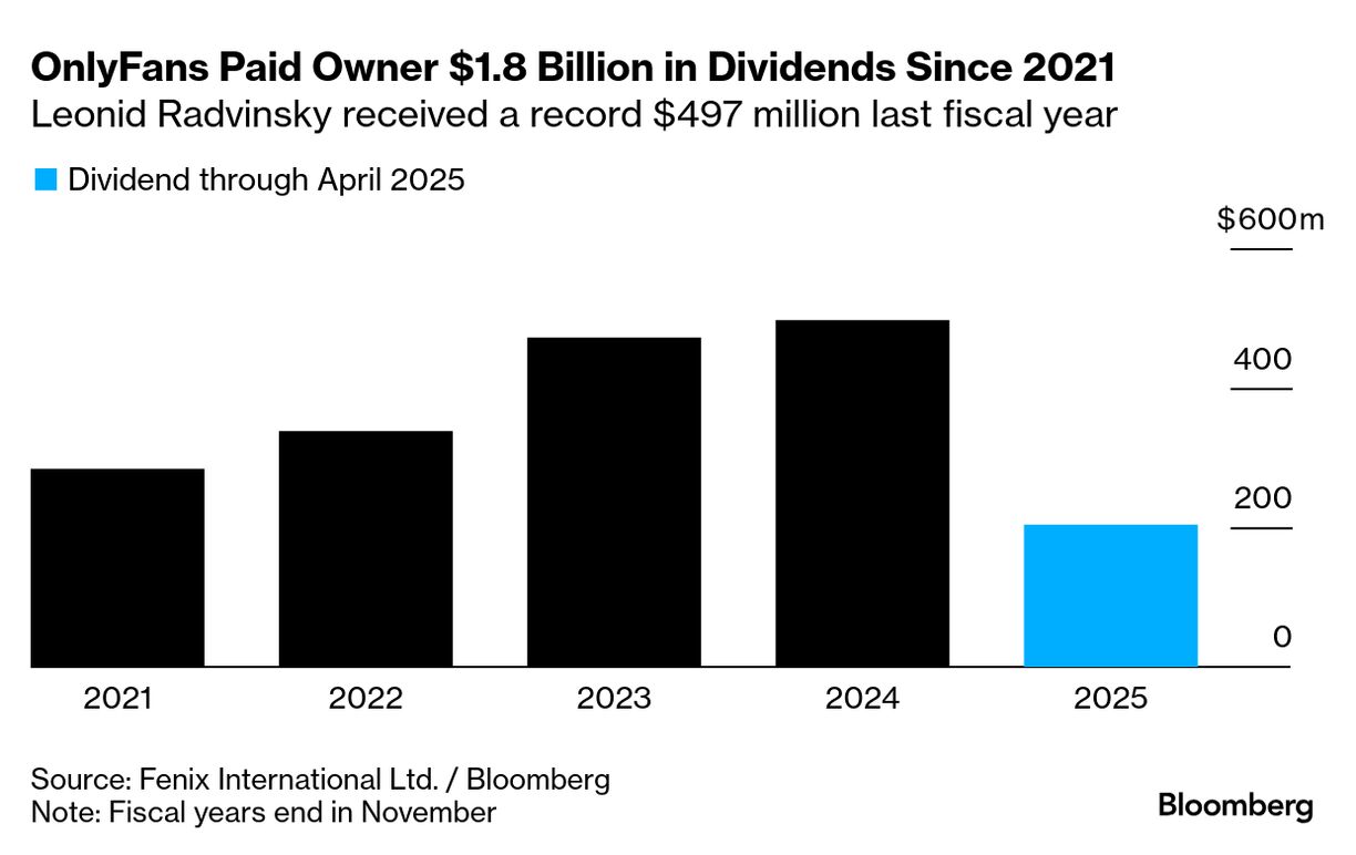 OnlyFans Owner Paid $701 Million as Dividend Hits Record - Bloomberg