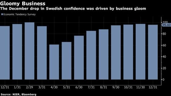 Swedish Confidence Drops as Economy Grapples With Virus Surge