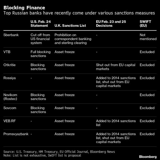 EU to Ban Seven Russian Banks From SWIFT, Spare Key Firms