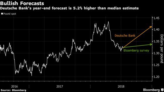 Some Analysts See the Pound Climbing Above $1.40 After May's Brexit Plan