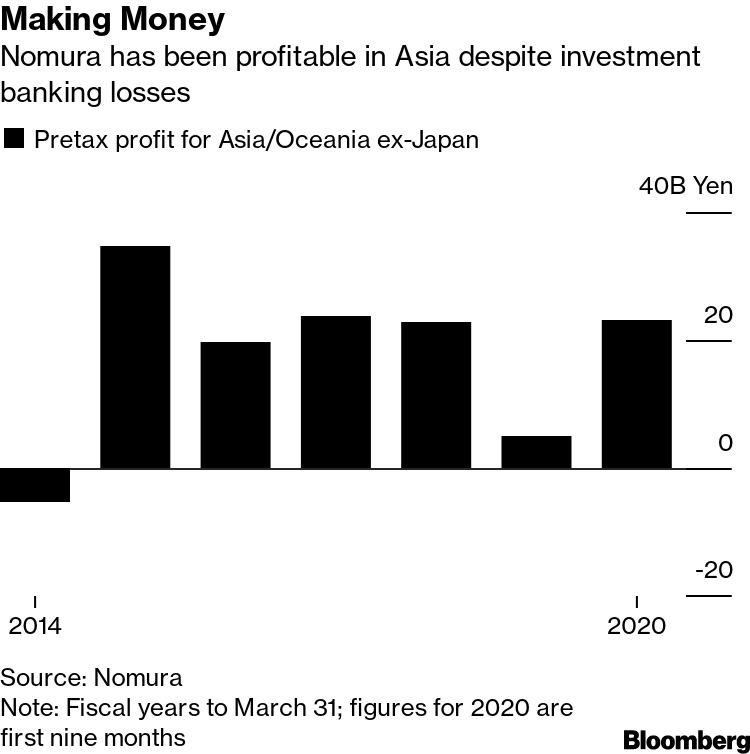 Nomura Is Finally Making Money From Asia Investment Banking