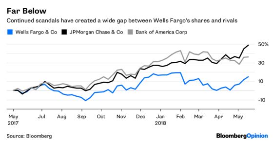 Wells Fargo Still Hasn’t Gotten Ahead of Its Problems