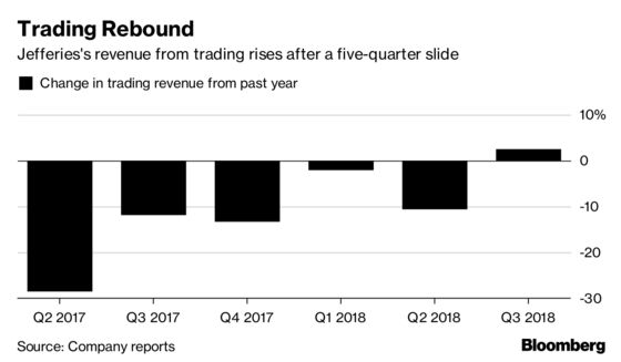 Jefferies Investment Banking Slips on Slump in Bond Underwriting