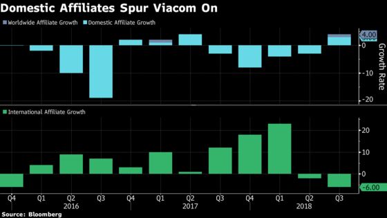 Viacom Tops Estimates as Pay-TV Fees, Tom Cruise Fuel Comeback