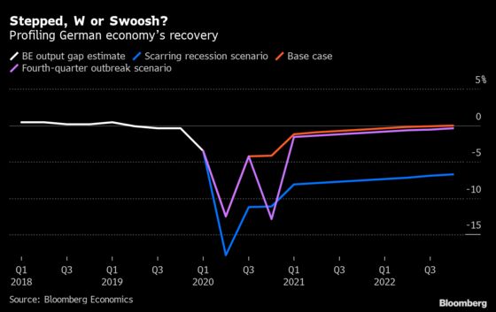 Gauging Risks as Germany’s Economy Exits Virus Lockdown