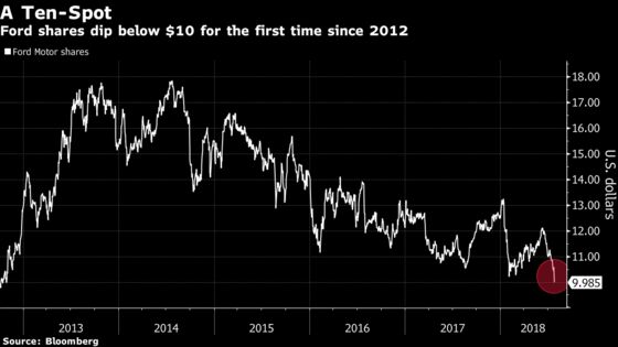 Ford Stock Closes Below $10 for the First Time Since 2012