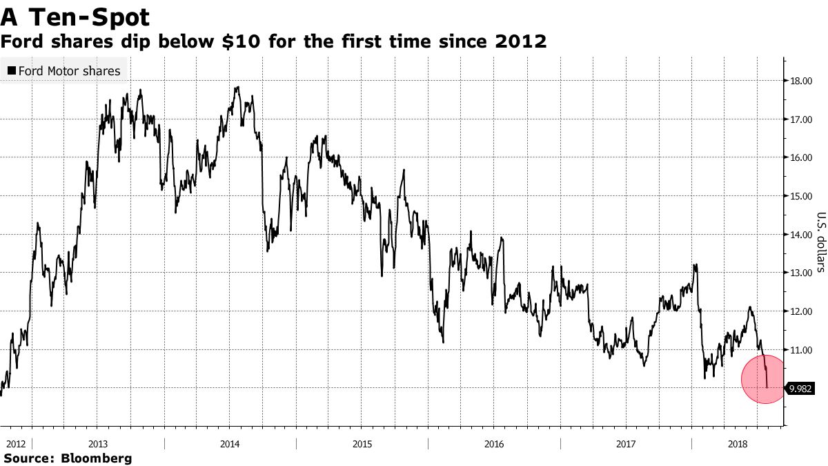 Ford Stock Closes Below $10 for the First Time Since 2012 - Bloomberg