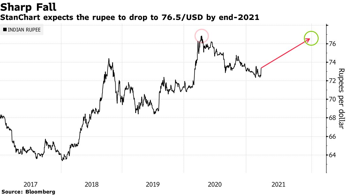 StanChart expects the rupee to drop to 76.5/USD by end-2021