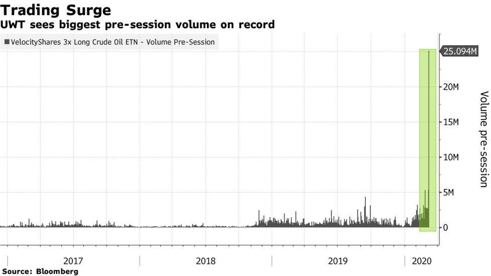 Triple Leveraged Oil Fund Among Niche Etfs That Are Plunging Bloomberg