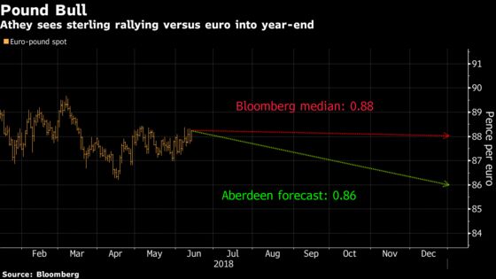 Pound Beats Euro for Aberdeen as Brexit Compromise Reduces Risks