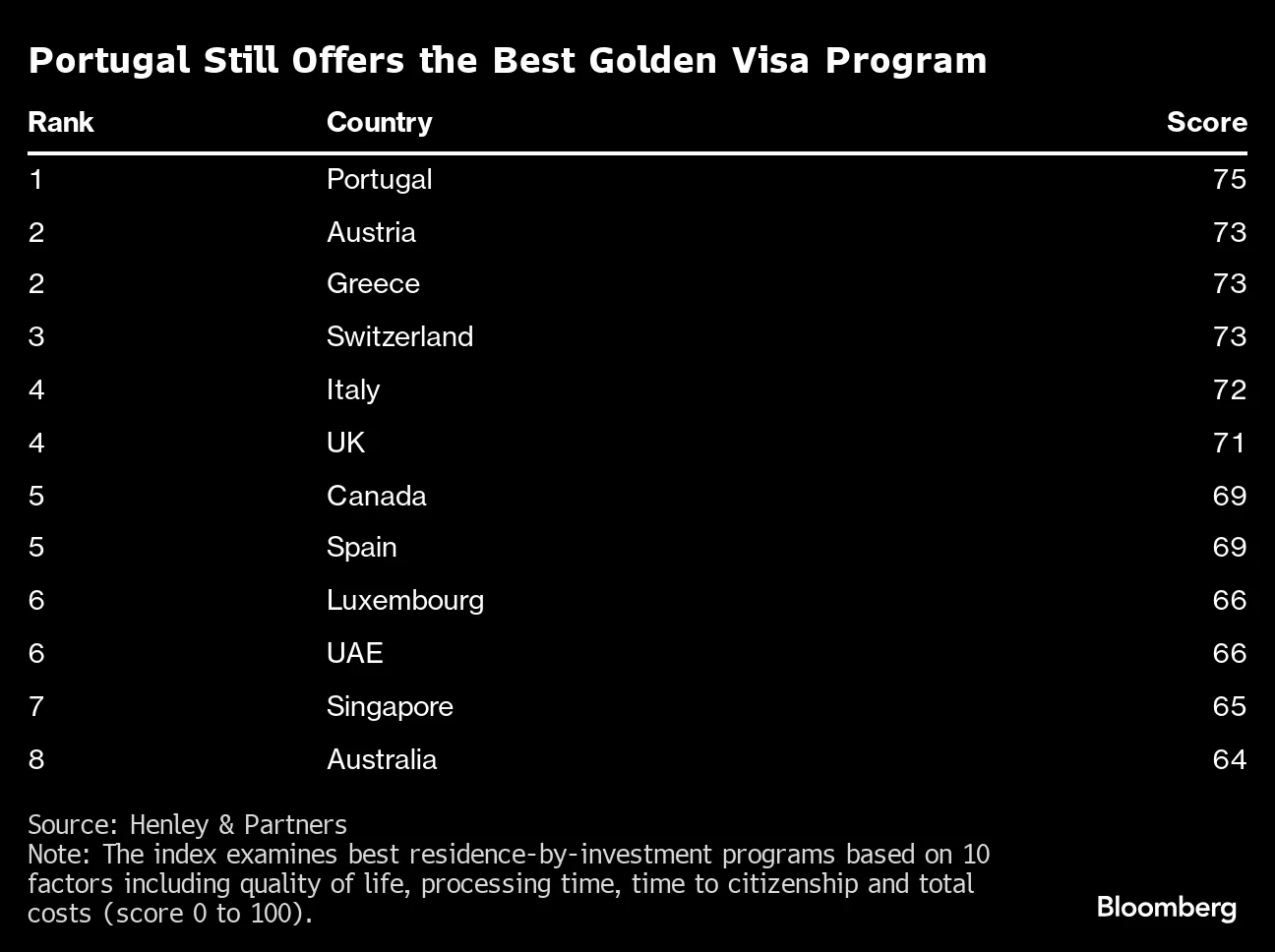 Best Places to Get a Golden Visas: Portugal, Austria and Greece Top List -  Bloomberg