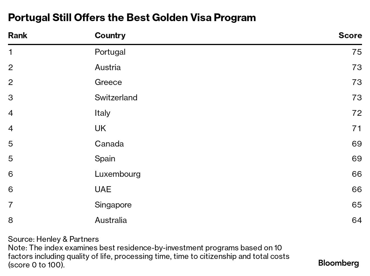 Best Places to Get a Golden Visas: Portugal, Austria and Greece Top List -  Bloomberg