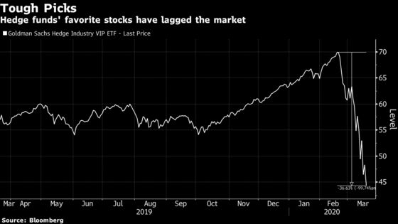 Battered Hedge Funds See No Relief as Darling Stocks Get Crushed