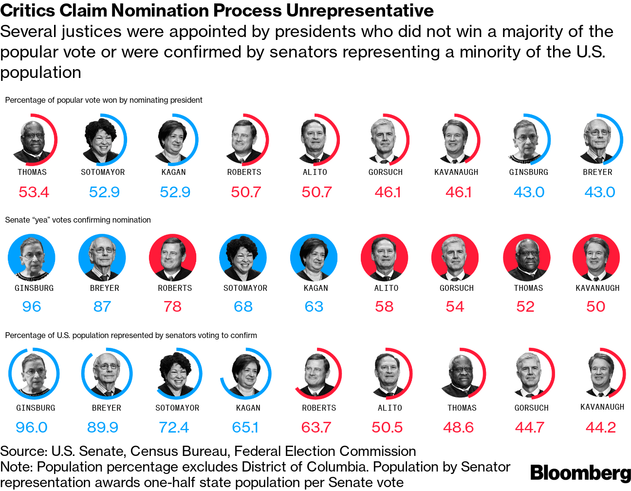 What is the political store makeup of the supreme court