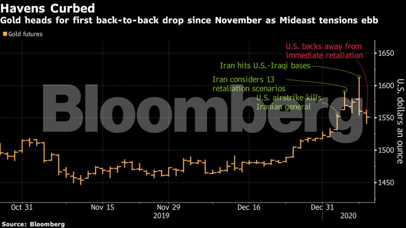 Gold heads for first back-to-back drop since November as Mideast tensions ebb