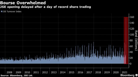 Johannesburg Stock Market Opens 5 Hours Late After Trading Surge