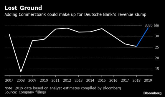 How Deutsche Bank and Commerzbank May Stack Up as a Single Bank